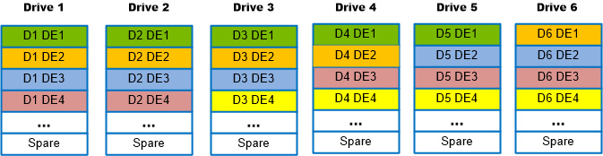 Raid Configuration Chart