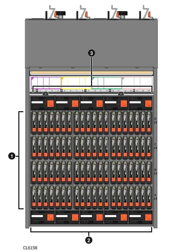 An illustration of the top view of an 80-drive DAE. The system is fully populated with 80 drives and 10 fans. The drives are called out with the number 1. The five fans at the front are called out with the number two. The five fans at the rear are called out with the number three.
